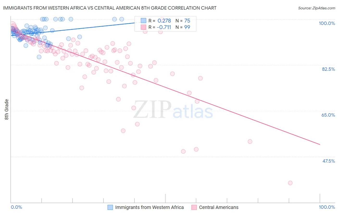 Immigrants from Western Africa vs Central American 8th Grade