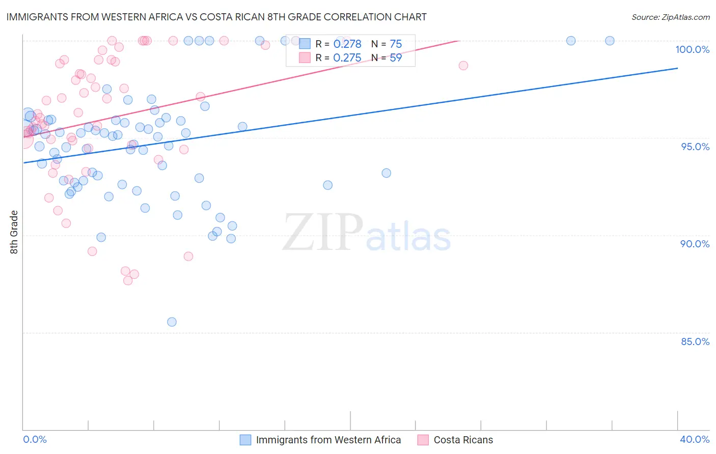 Immigrants from Western Africa vs Costa Rican 8th Grade