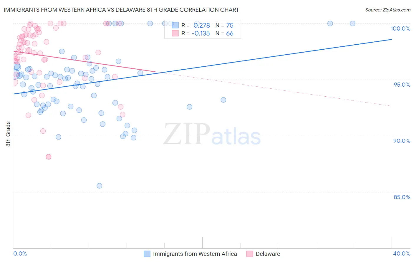 Immigrants from Western Africa vs Delaware 8th Grade