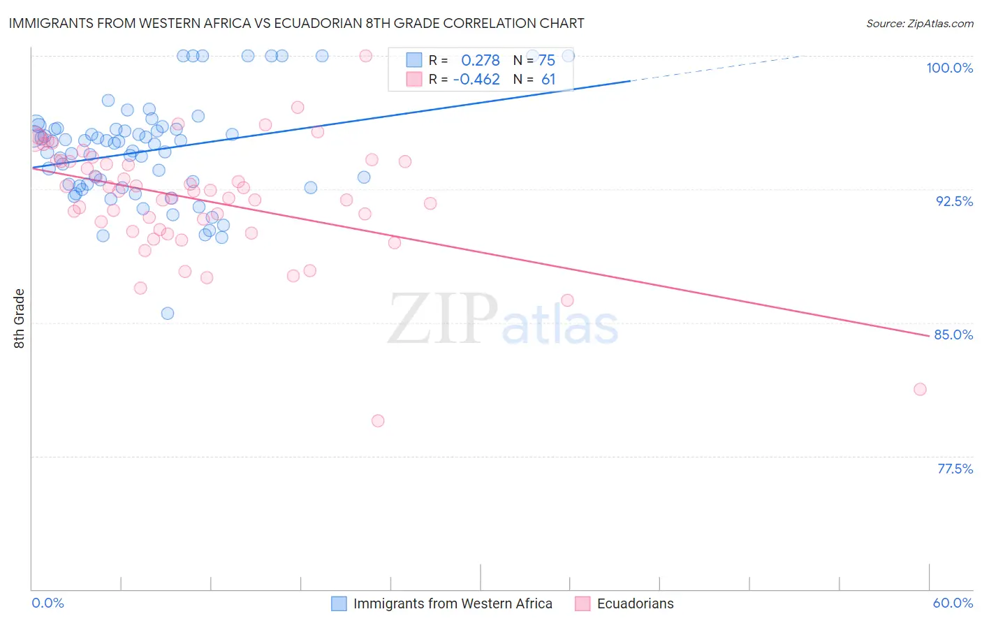 Immigrants from Western Africa vs Ecuadorian 8th Grade