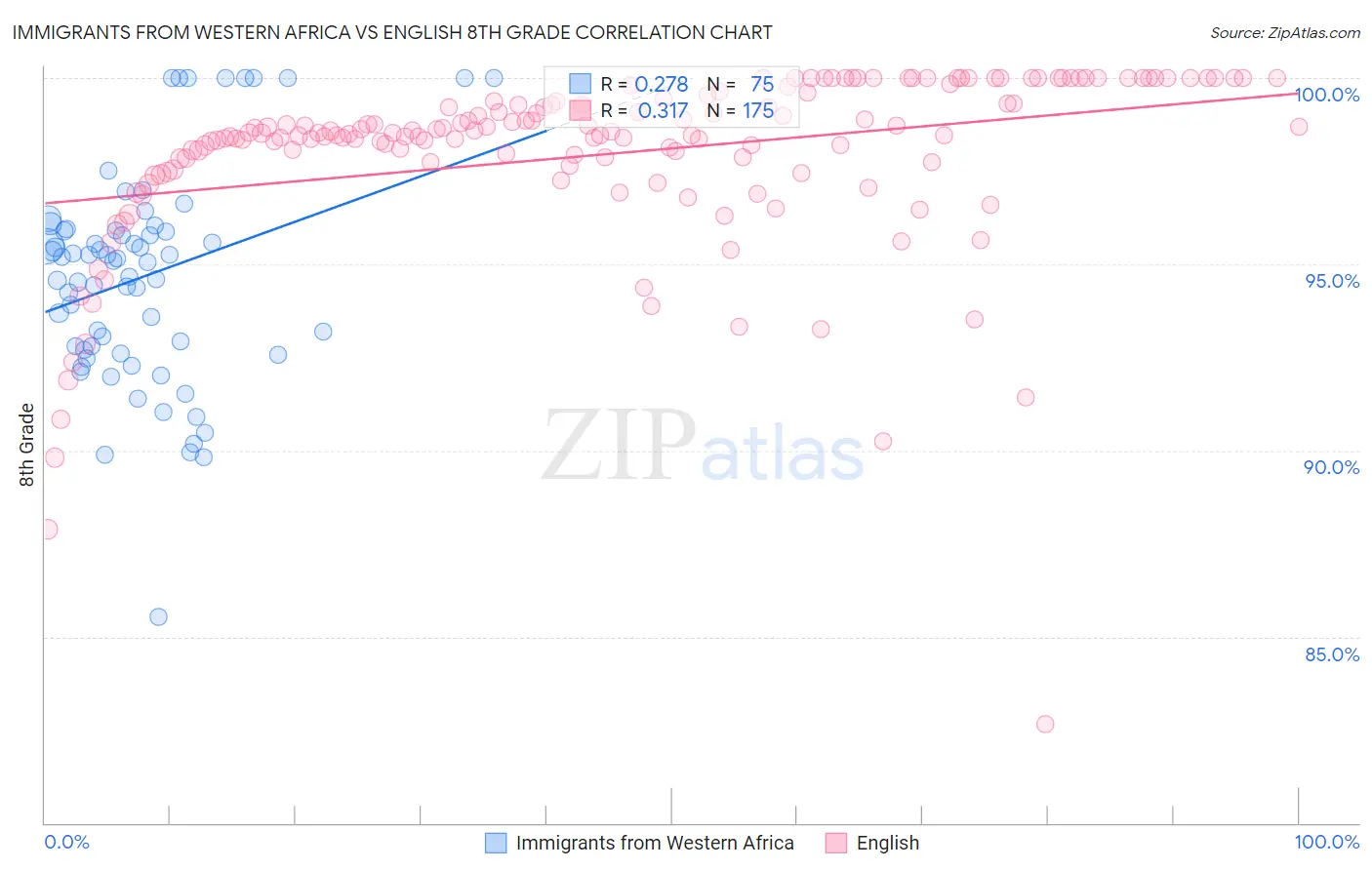 Immigrants from Western Africa vs English 8th Grade