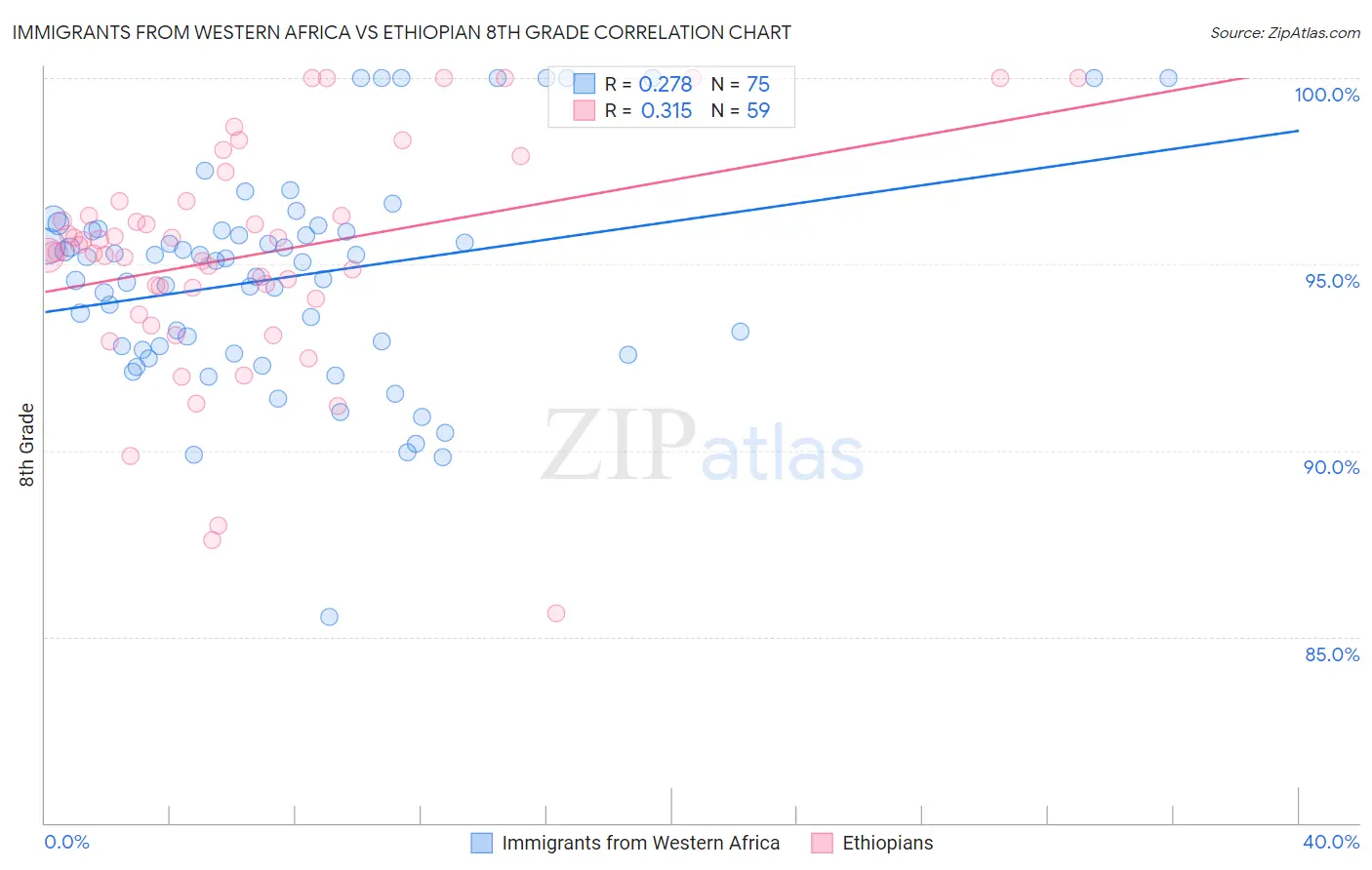 Immigrants from Western Africa vs Ethiopian 8th Grade