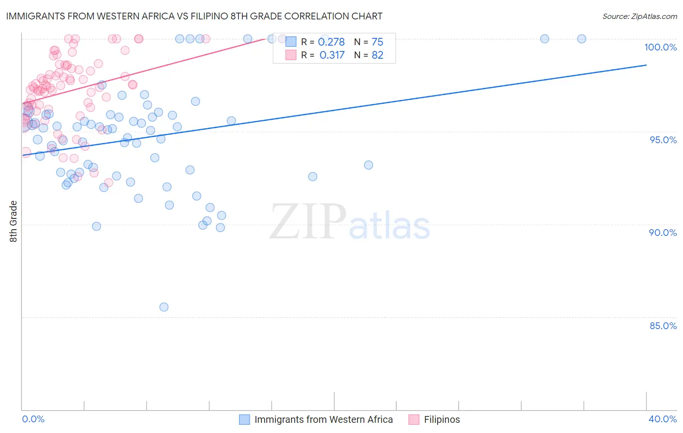 Immigrants from Western Africa vs Filipino 8th Grade