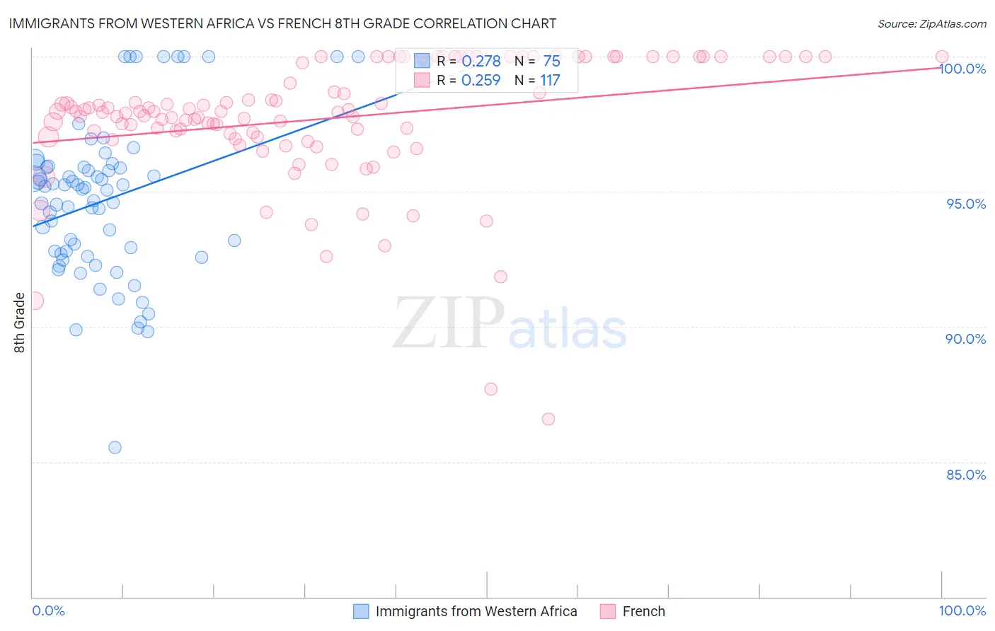 Immigrants from Western Africa vs French 8th Grade