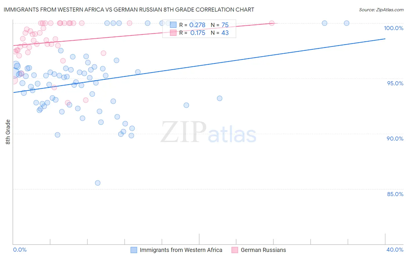 Immigrants from Western Africa vs German Russian 8th Grade