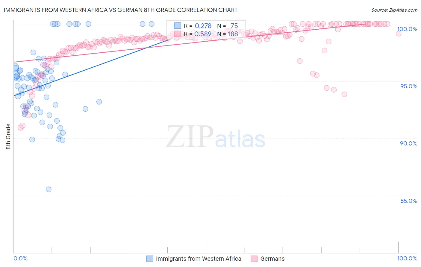 Immigrants from Western Africa vs German 8th Grade