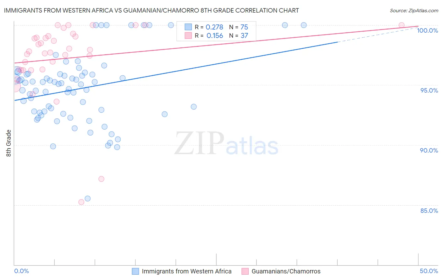 Immigrants from Western Africa vs Guamanian/Chamorro 8th Grade