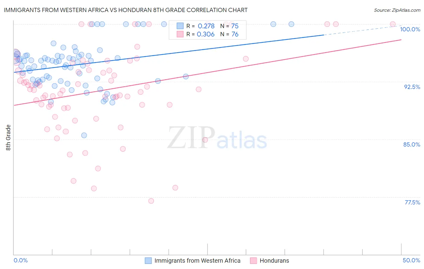 Immigrants from Western Africa vs Honduran 8th Grade