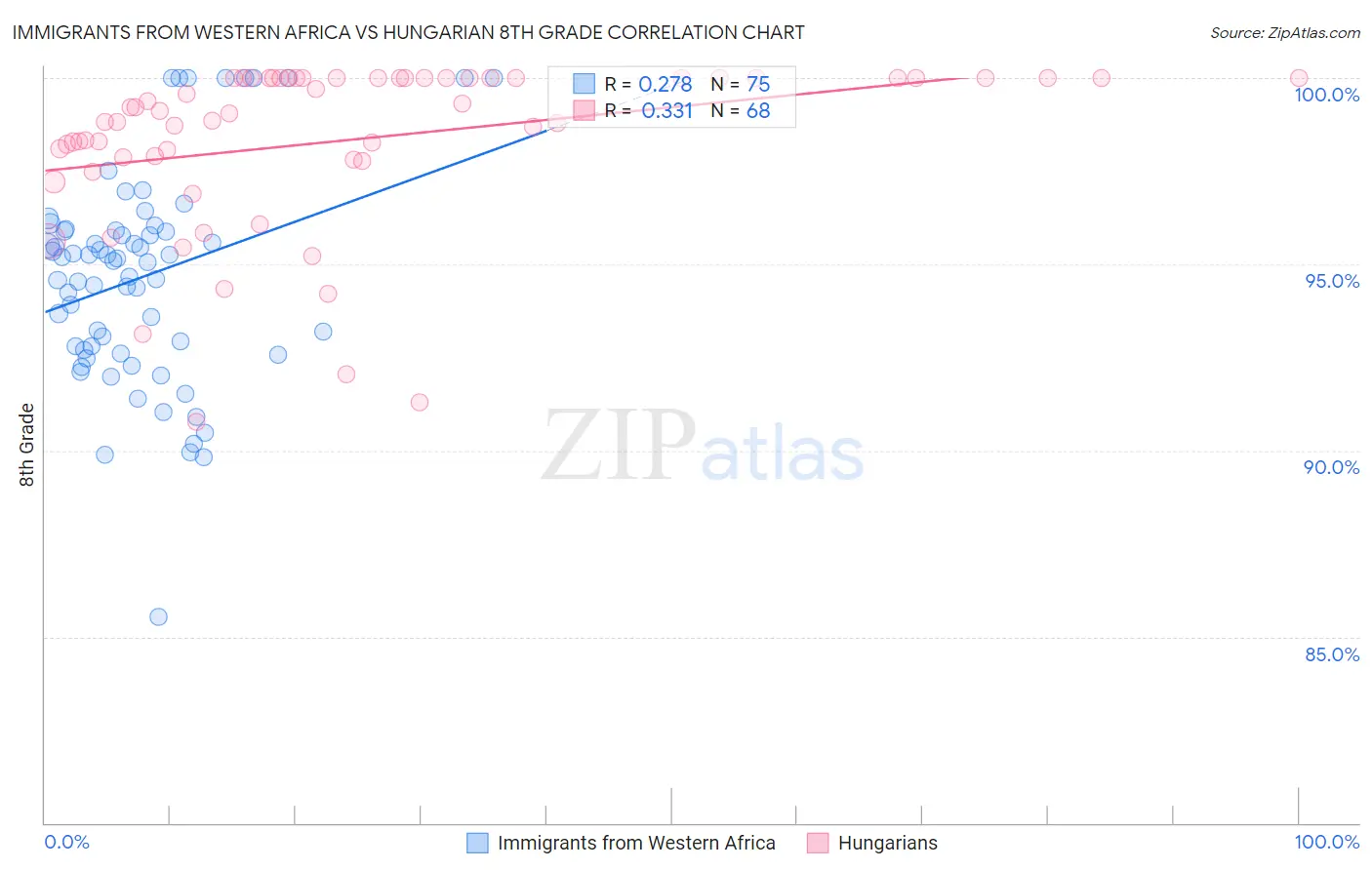 Immigrants from Western Africa vs Hungarian 8th Grade