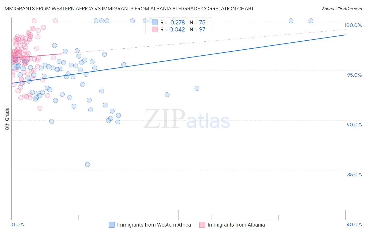 Immigrants from Western Africa vs Immigrants from Albania 8th Grade