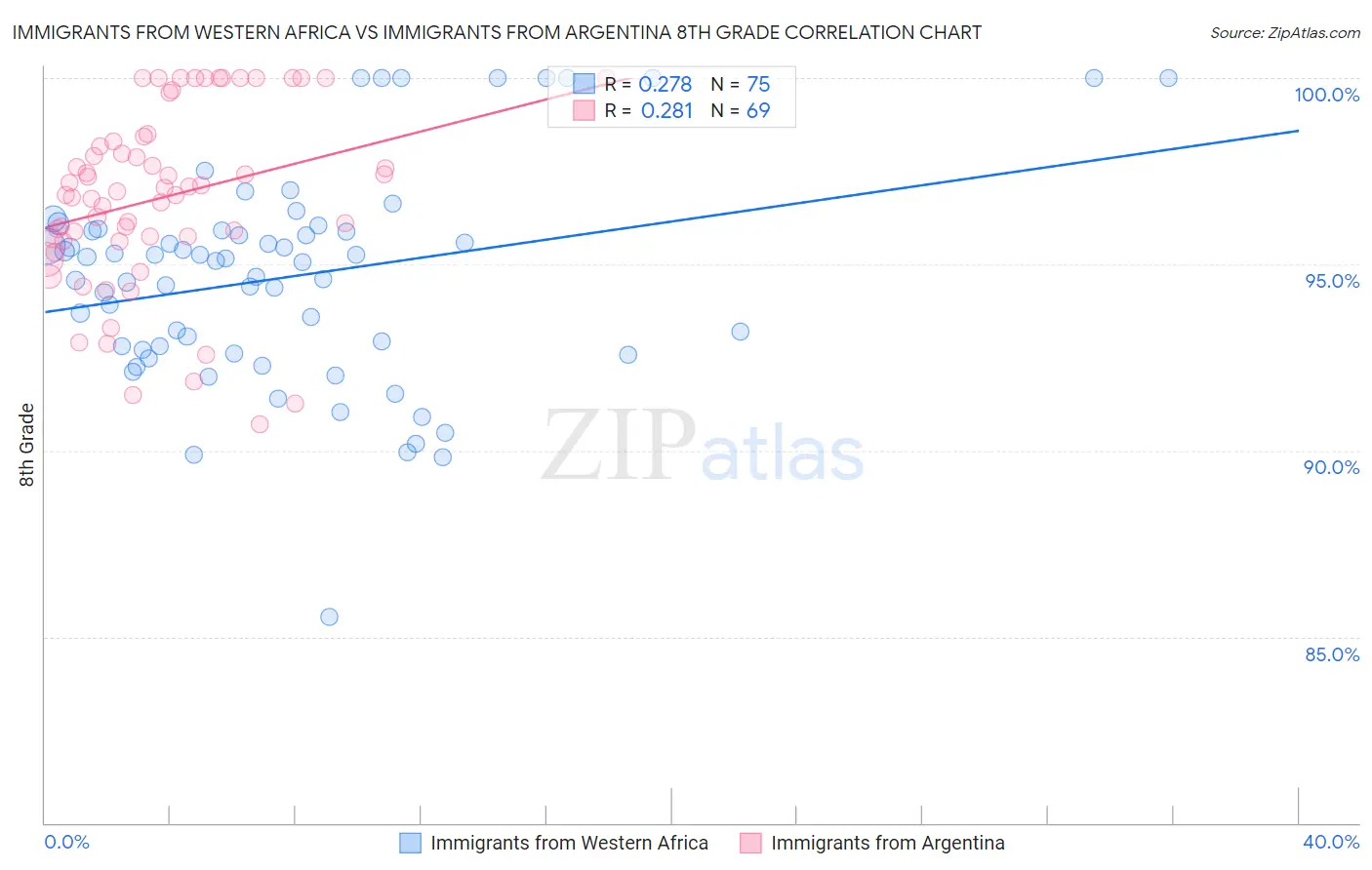 Immigrants from Western Africa vs Immigrants from Argentina 8th Grade