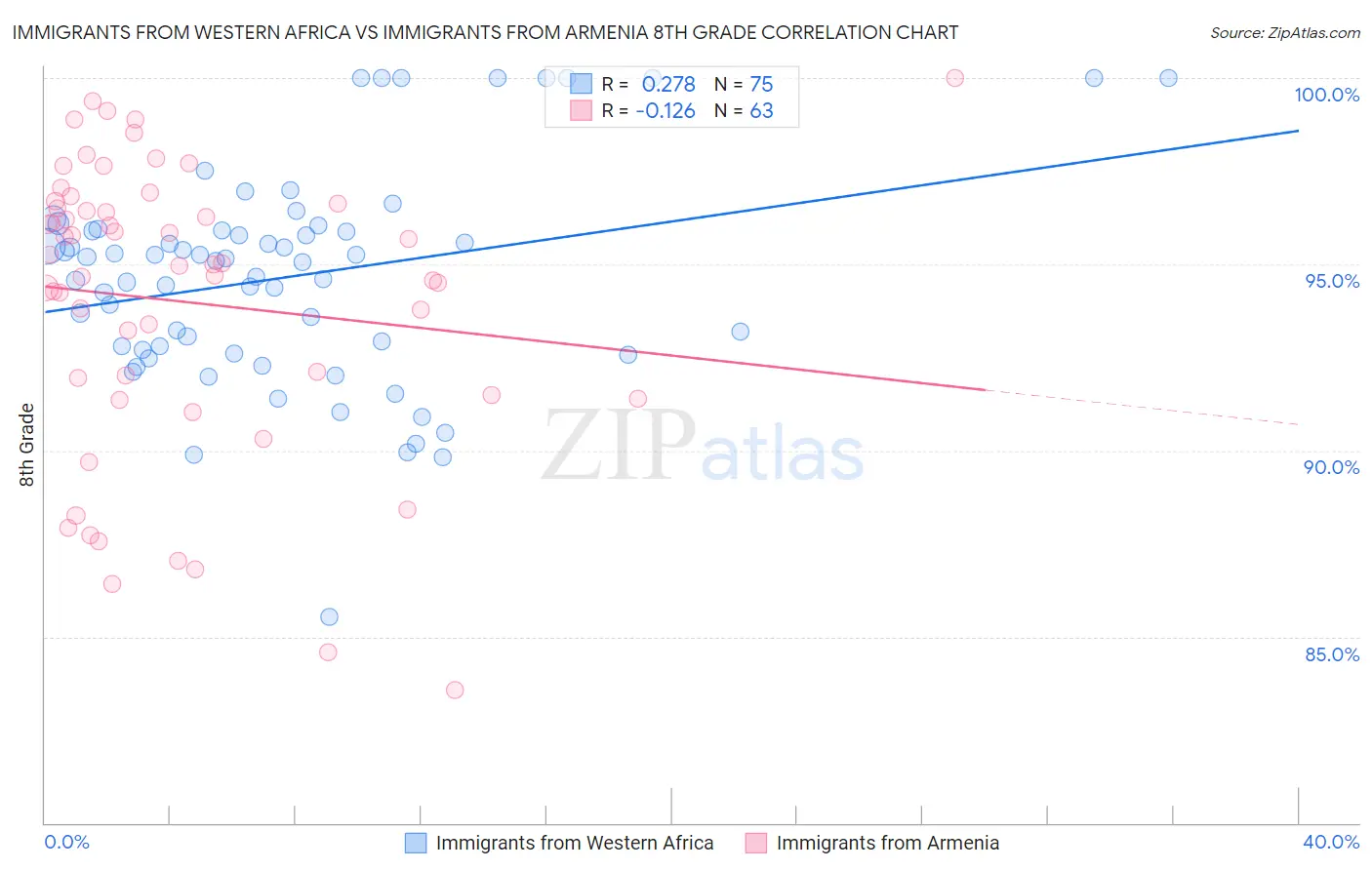 Immigrants from Western Africa vs Immigrants from Armenia 8th Grade