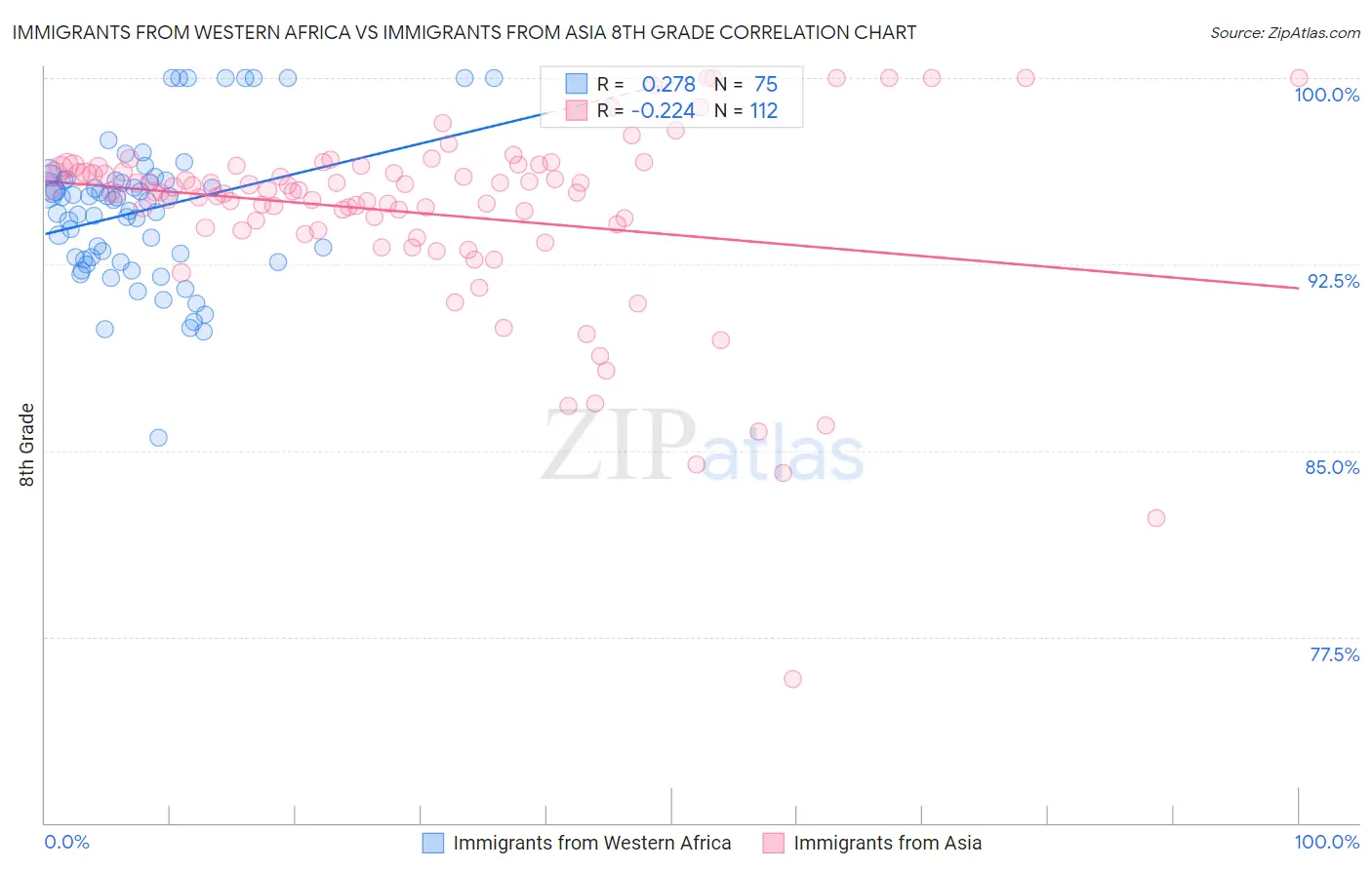 Immigrants from Western Africa vs Immigrants from Asia 8th Grade