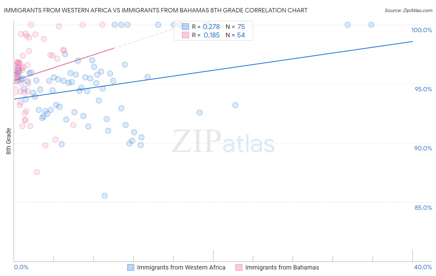 Immigrants from Western Africa vs Immigrants from Bahamas 8th Grade