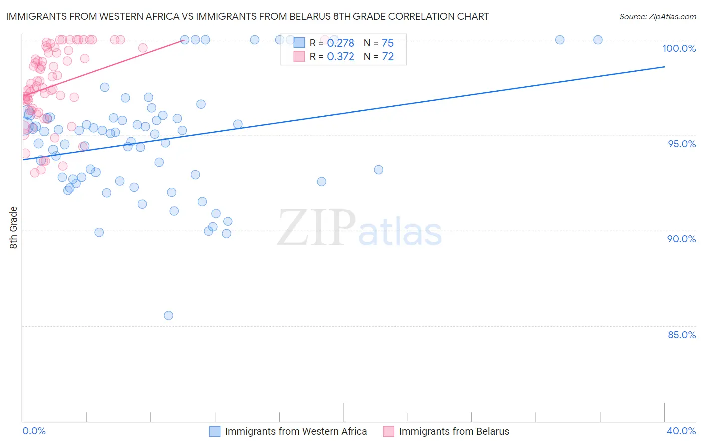 Immigrants from Western Africa vs Immigrants from Belarus 8th Grade