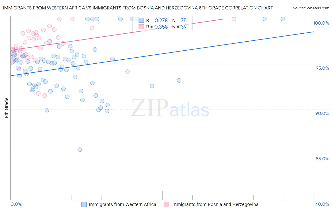 Immigrants from Western Africa vs Immigrants from Bosnia and Herzegovina 8th Grade