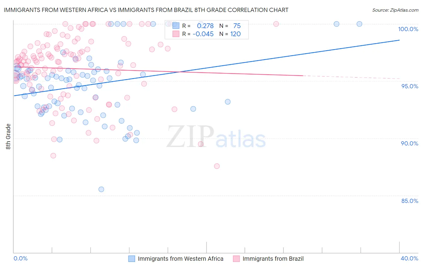 Immigrants from Western Africa vs Immigrants from Brazil 8th Grade