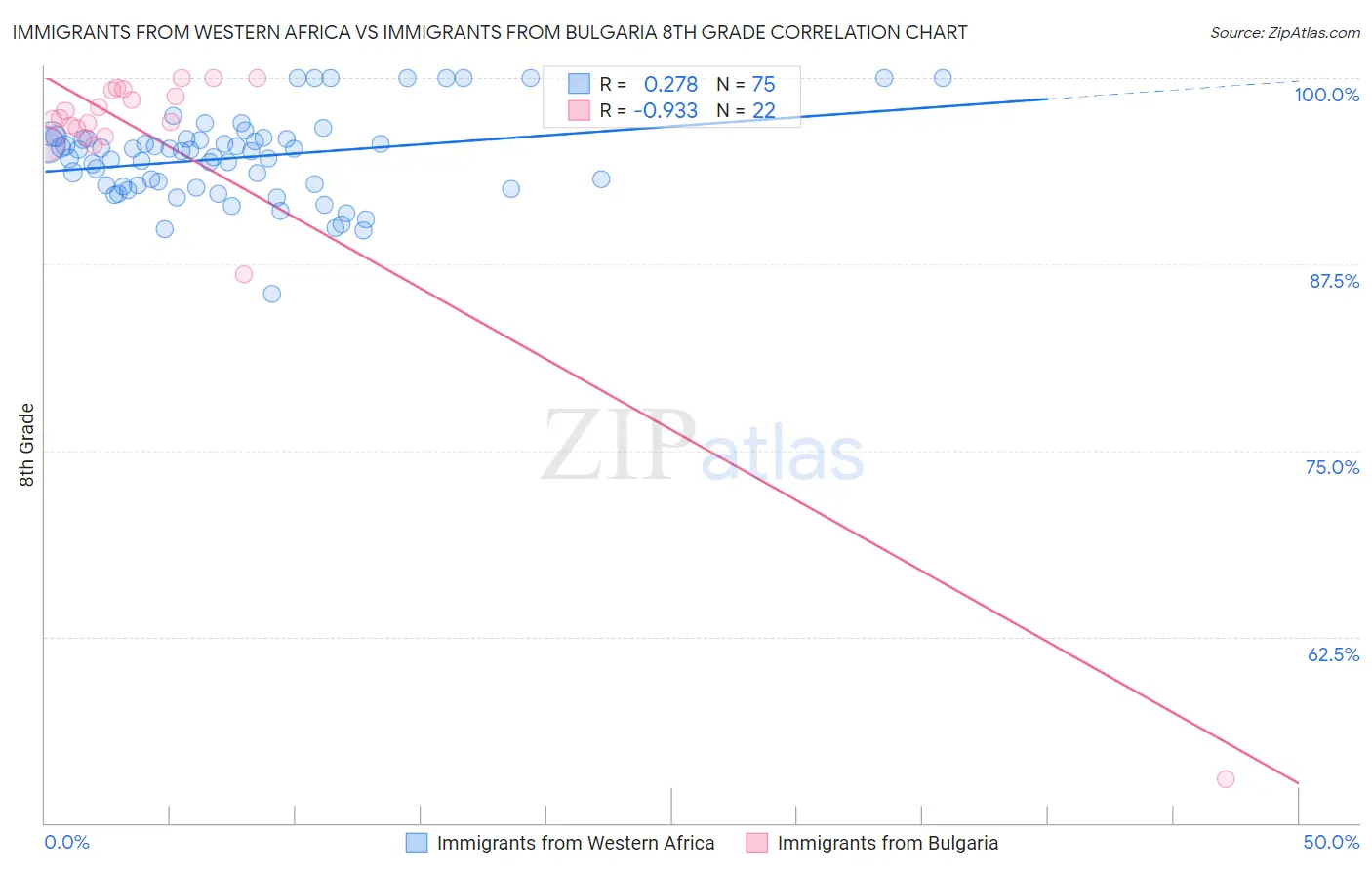 Immigrants from Western Africa vs Immigrants from Bulgaria 8th Grade