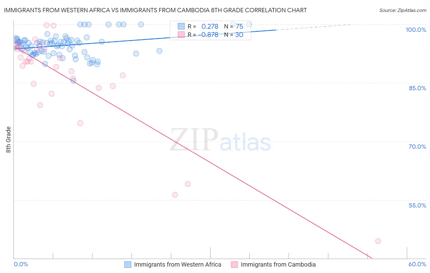 Immigrants from Western Africa vs Immigrants from Cambodia 8th Grade