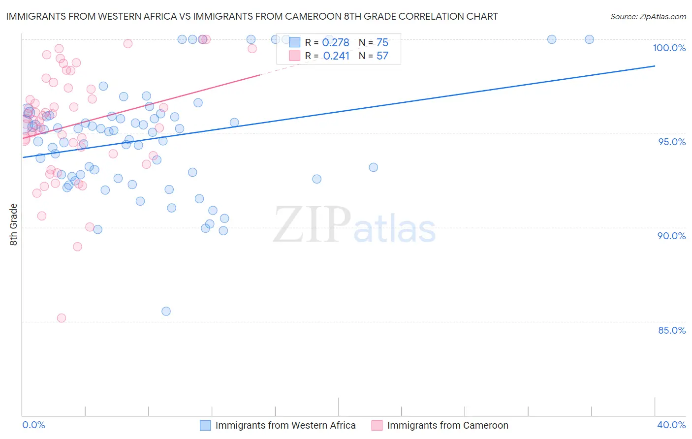 Immigrants from Western Africa vs Immigrants from Cameroon 8th Grade