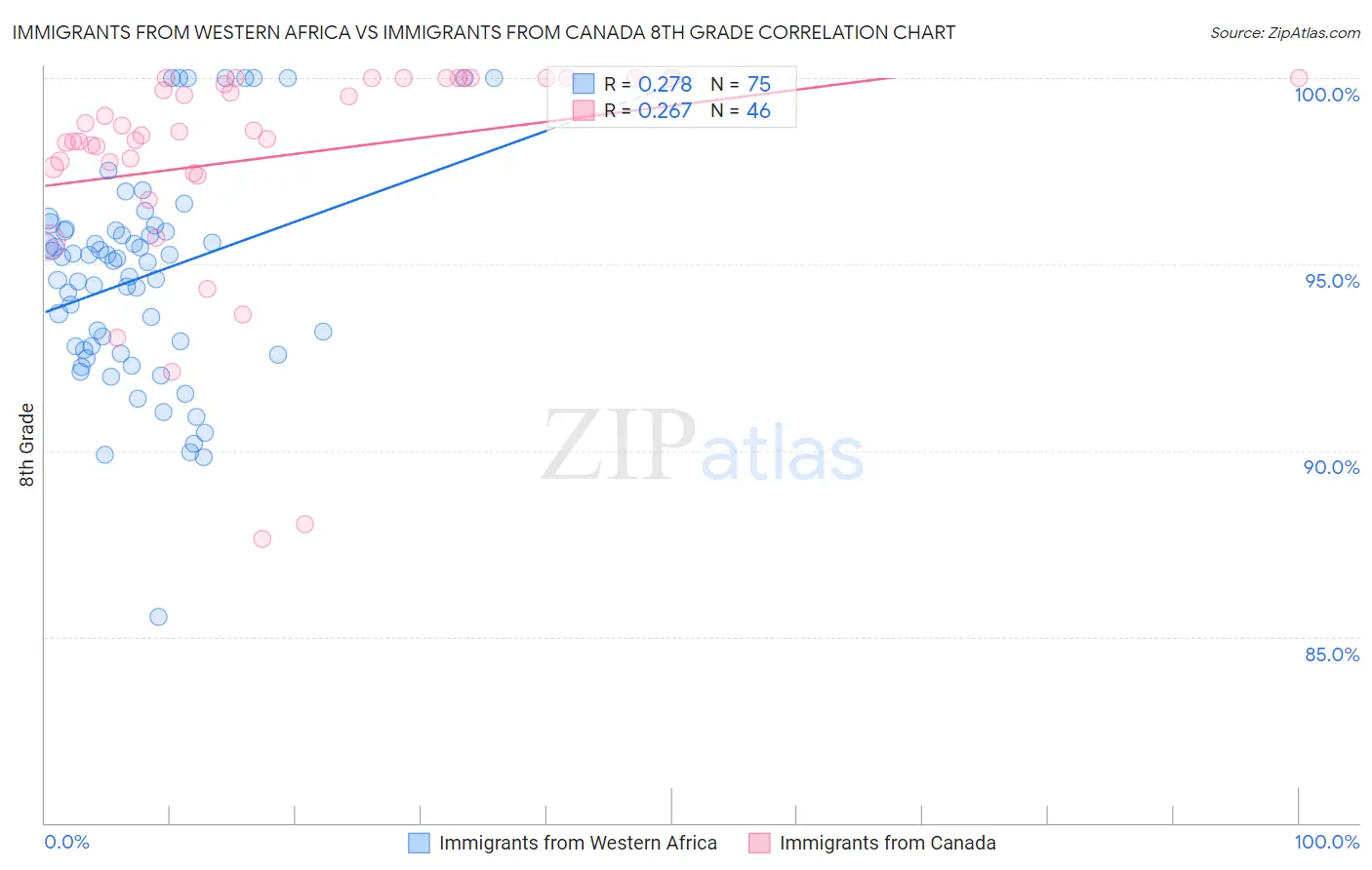 Immigrants from Western Africa vs Immigrants from Canada 8th Grade