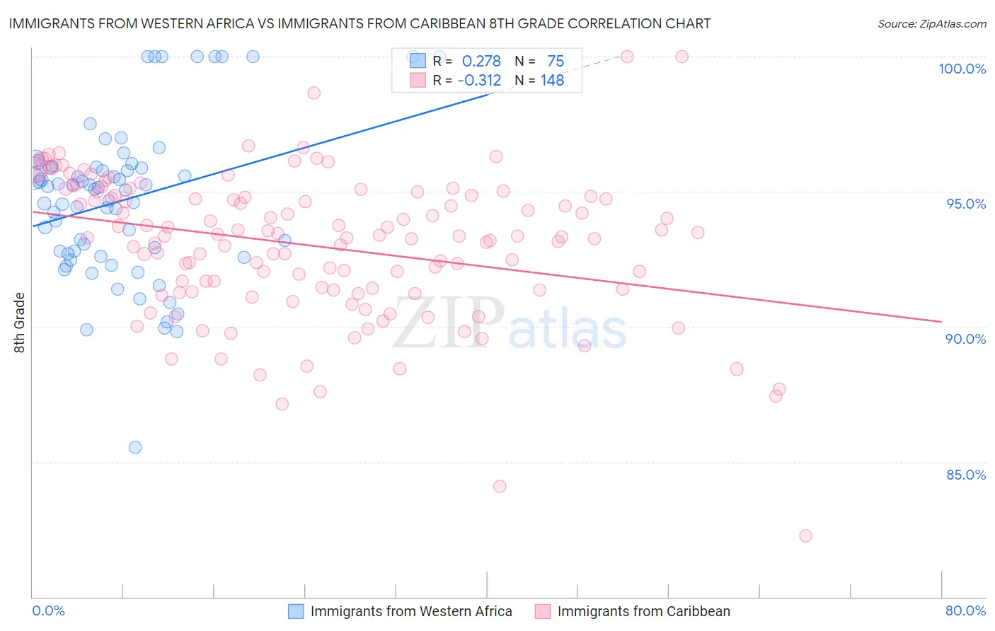 Immigrants from Western Africa vs Immigrants from Caribbean 8th Grade