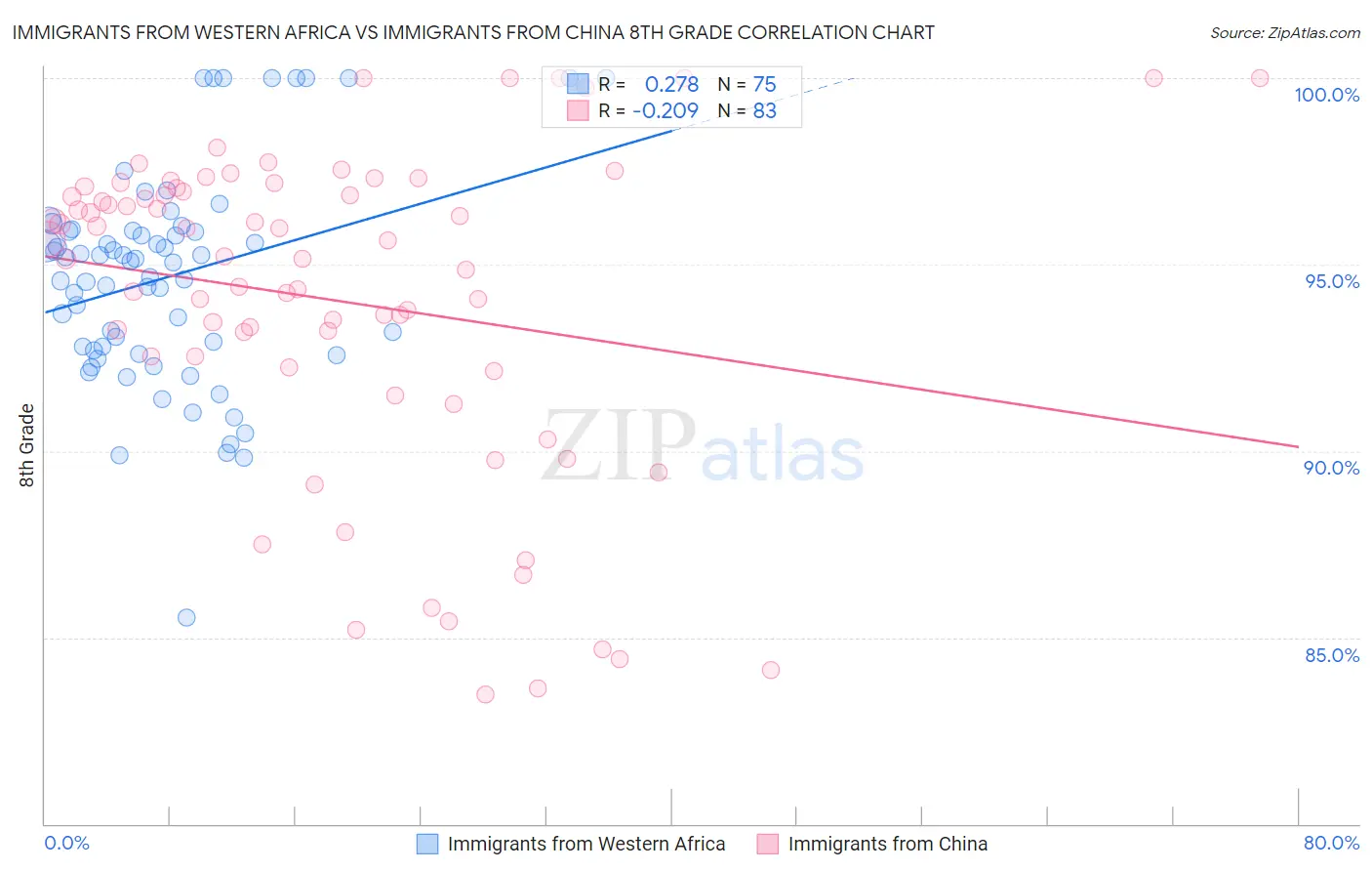 Immigrants from Western Africa vs Immigrants from China 8th Grade