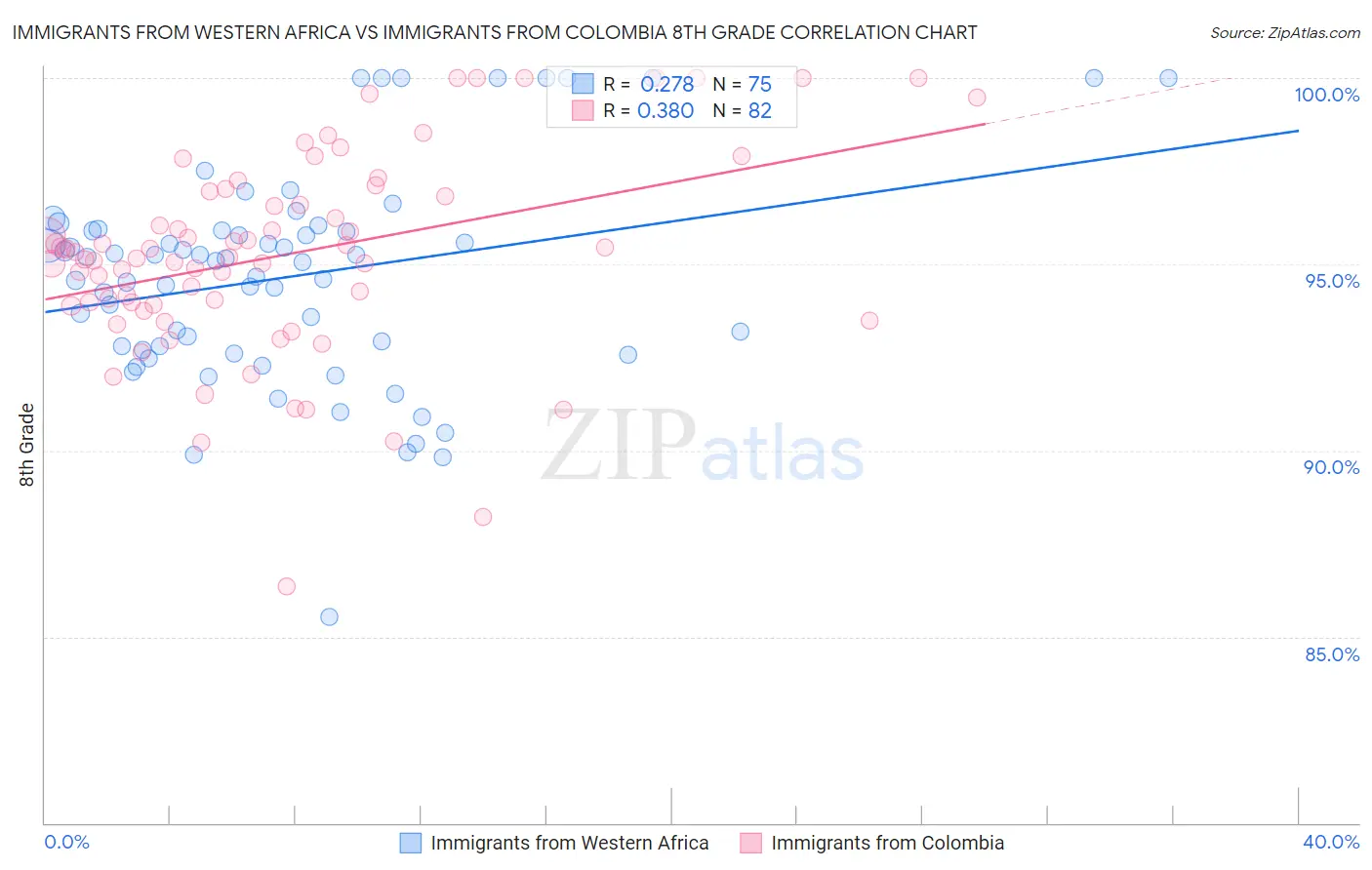 Immigrants from Western Africa vs Immigrants from Colombia 8th Grade