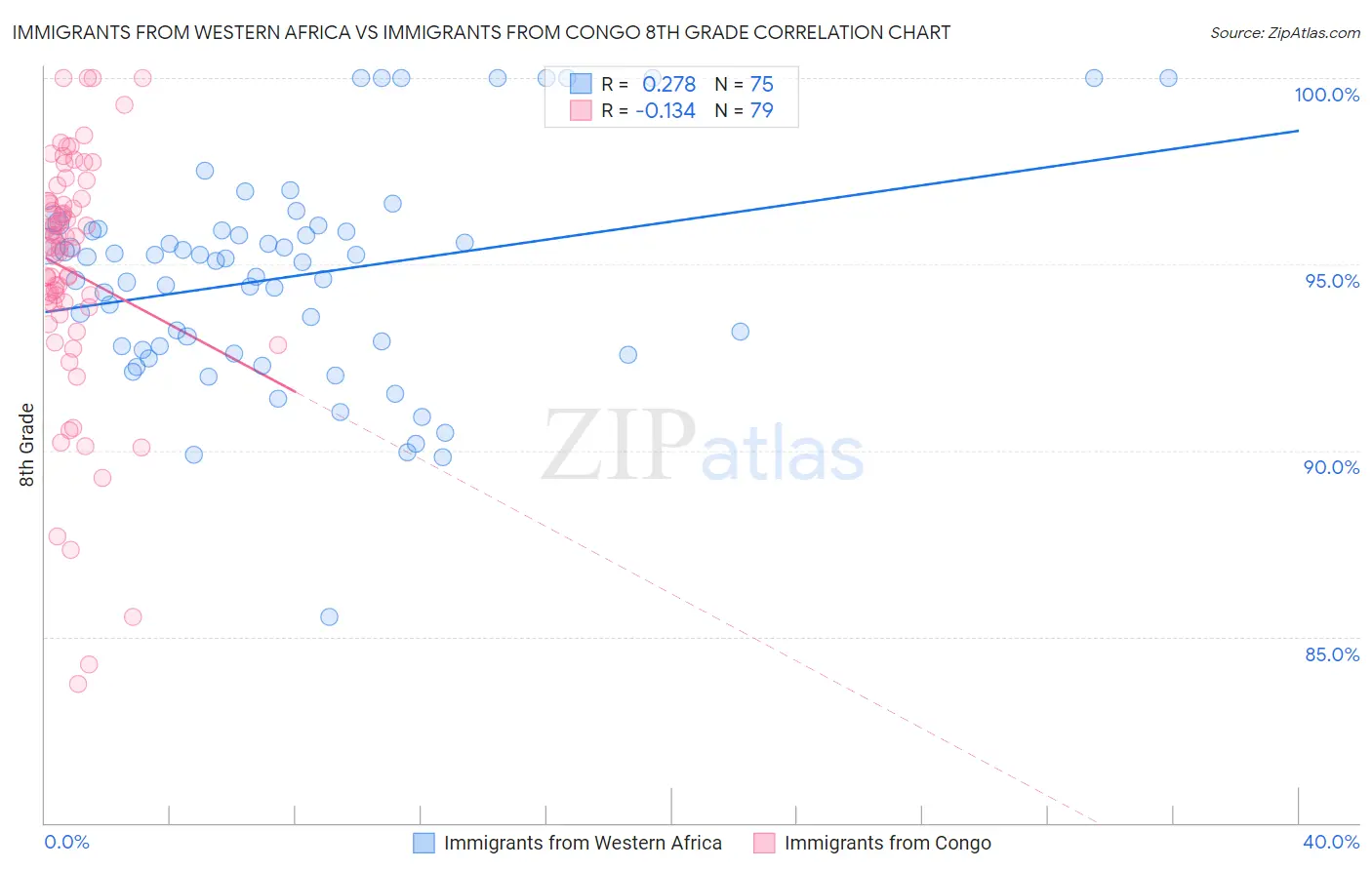 Immigrants from Western Africa vs Immigrants from Congo 8th Grade