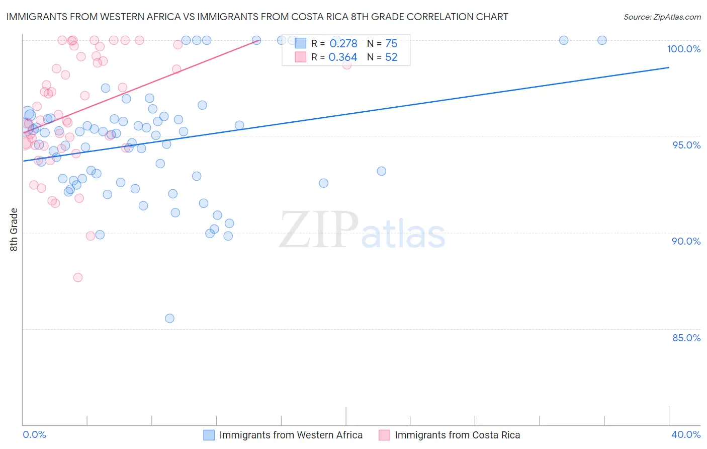 Immigrants from Western Africa vs Immigrants from Costa Rica 8th Grade