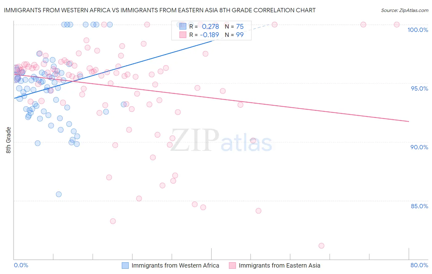 Immigrants from Western Africa vs Immigrants from Eastern Asia 8th Grade