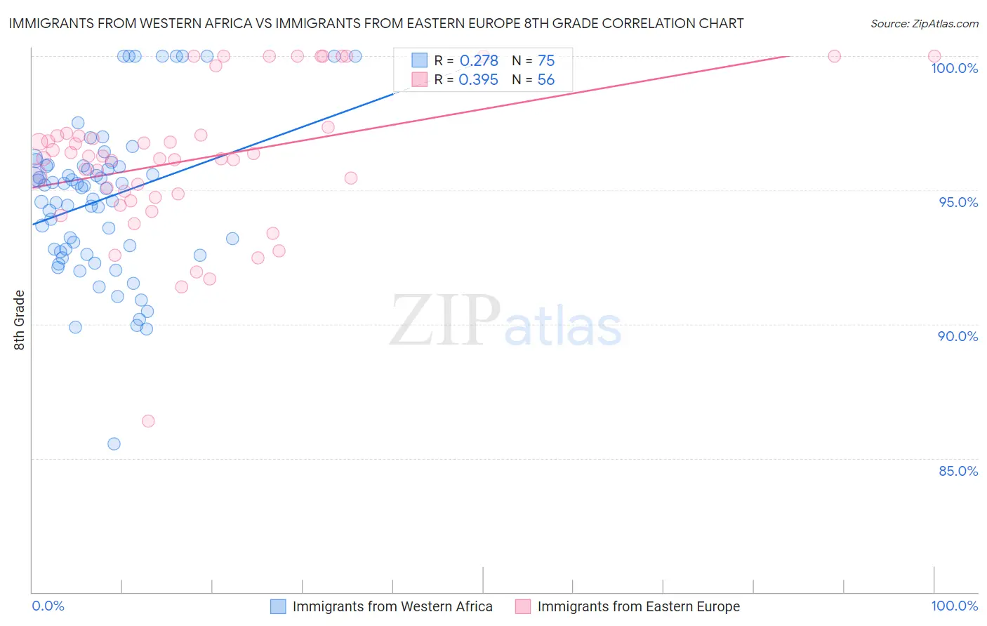 Immigrants from Western Africa vs Immigrants from Eastern Europe 8th Grade