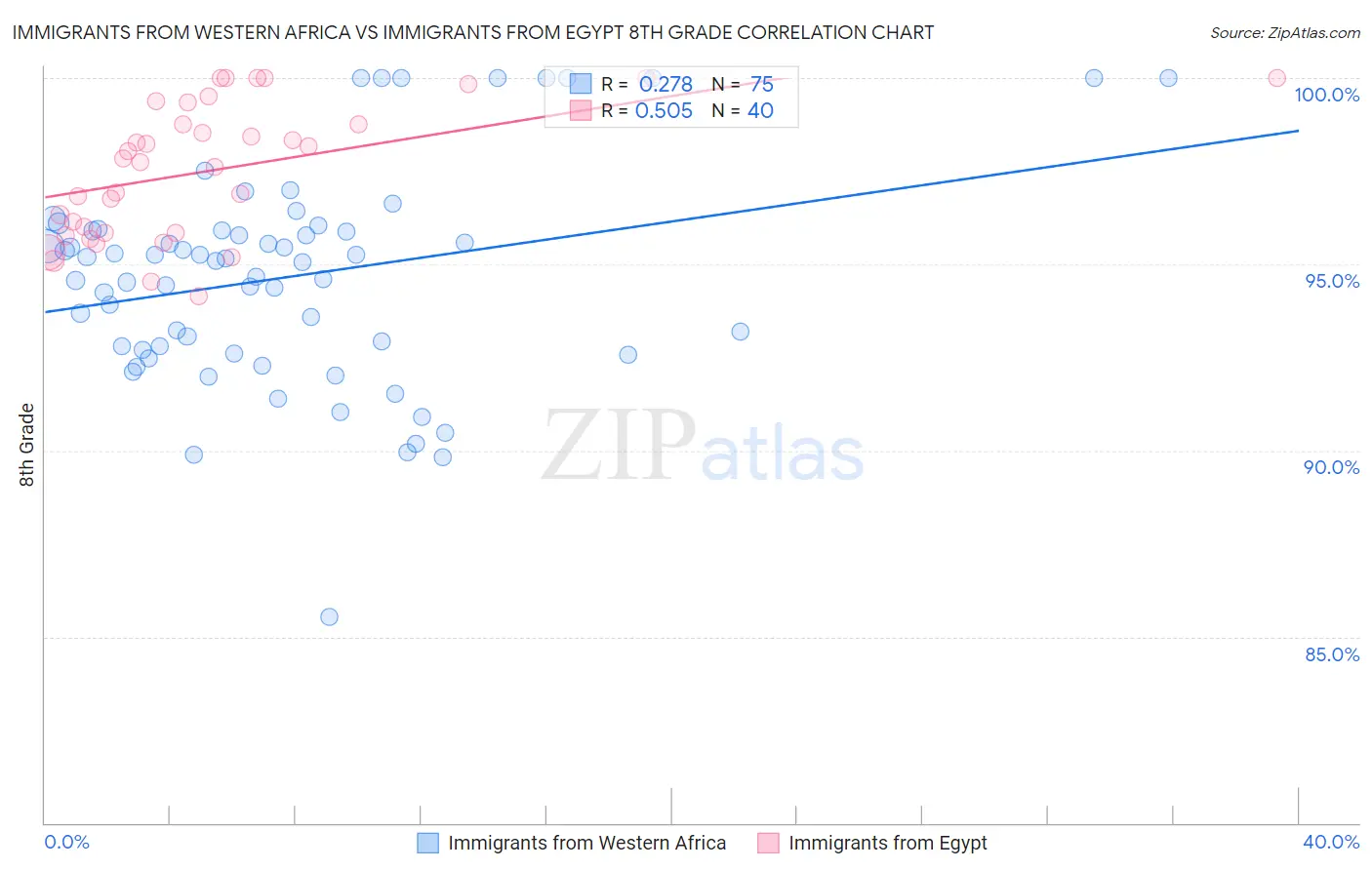 Immigrants from Western Africa vs Immigrants from Egypt 8th Grade