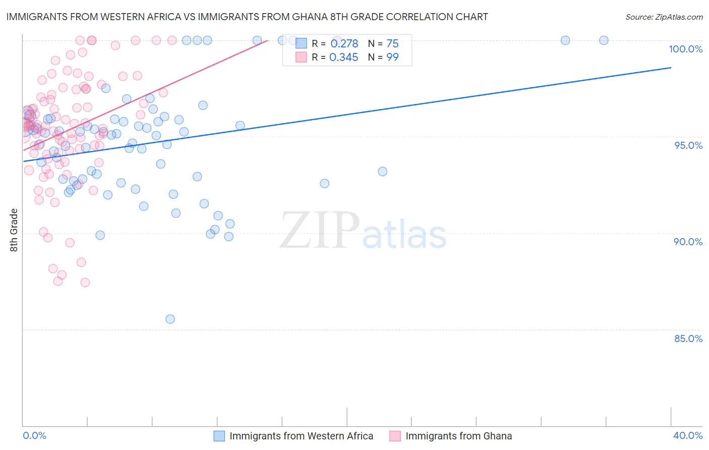 Immigrants from Western Africa vs Immigrants from Ghana 8th Grade