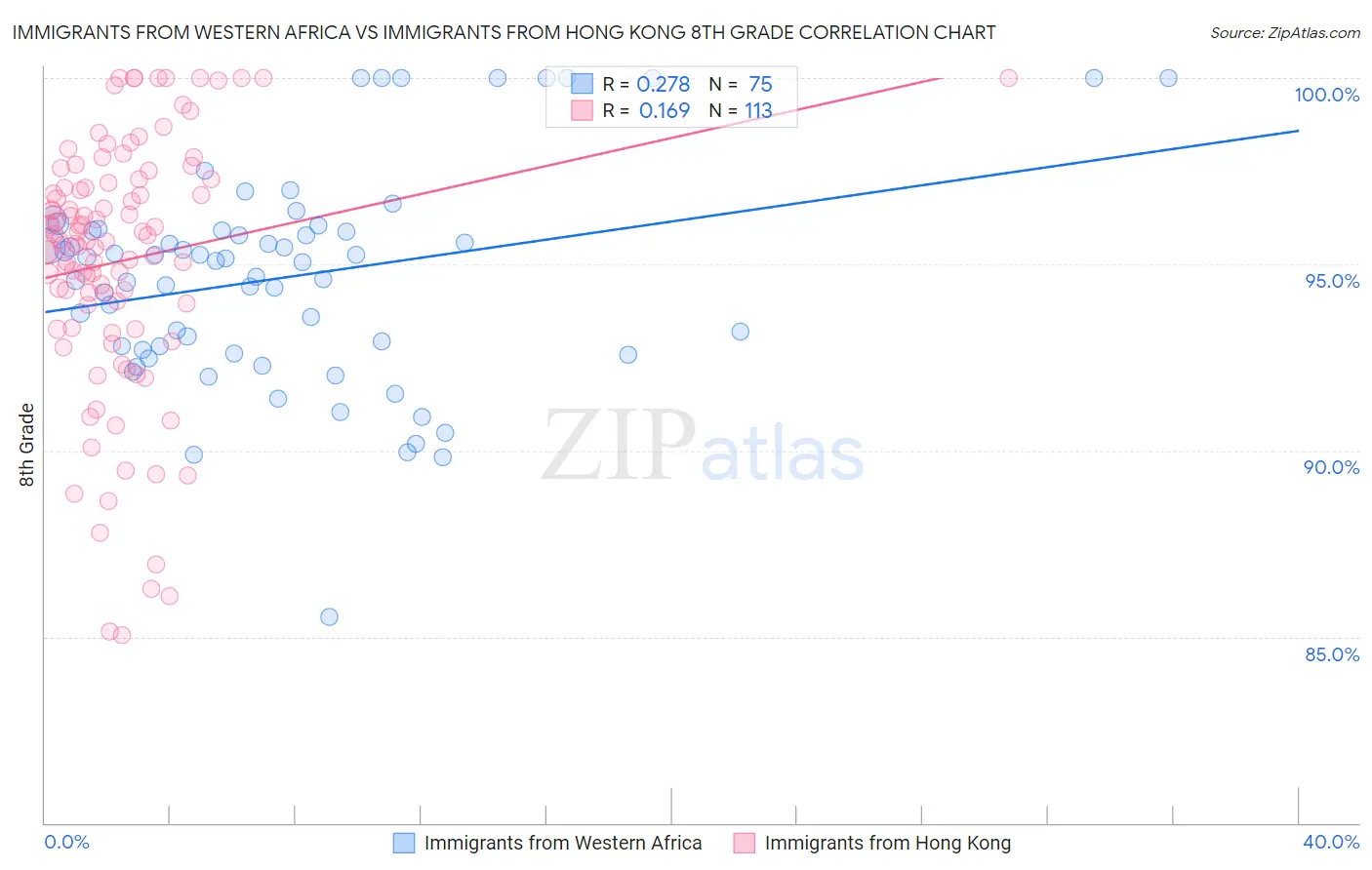 Immigrants from Western Africa vs Immigrants from Hong Kong 8th Grade