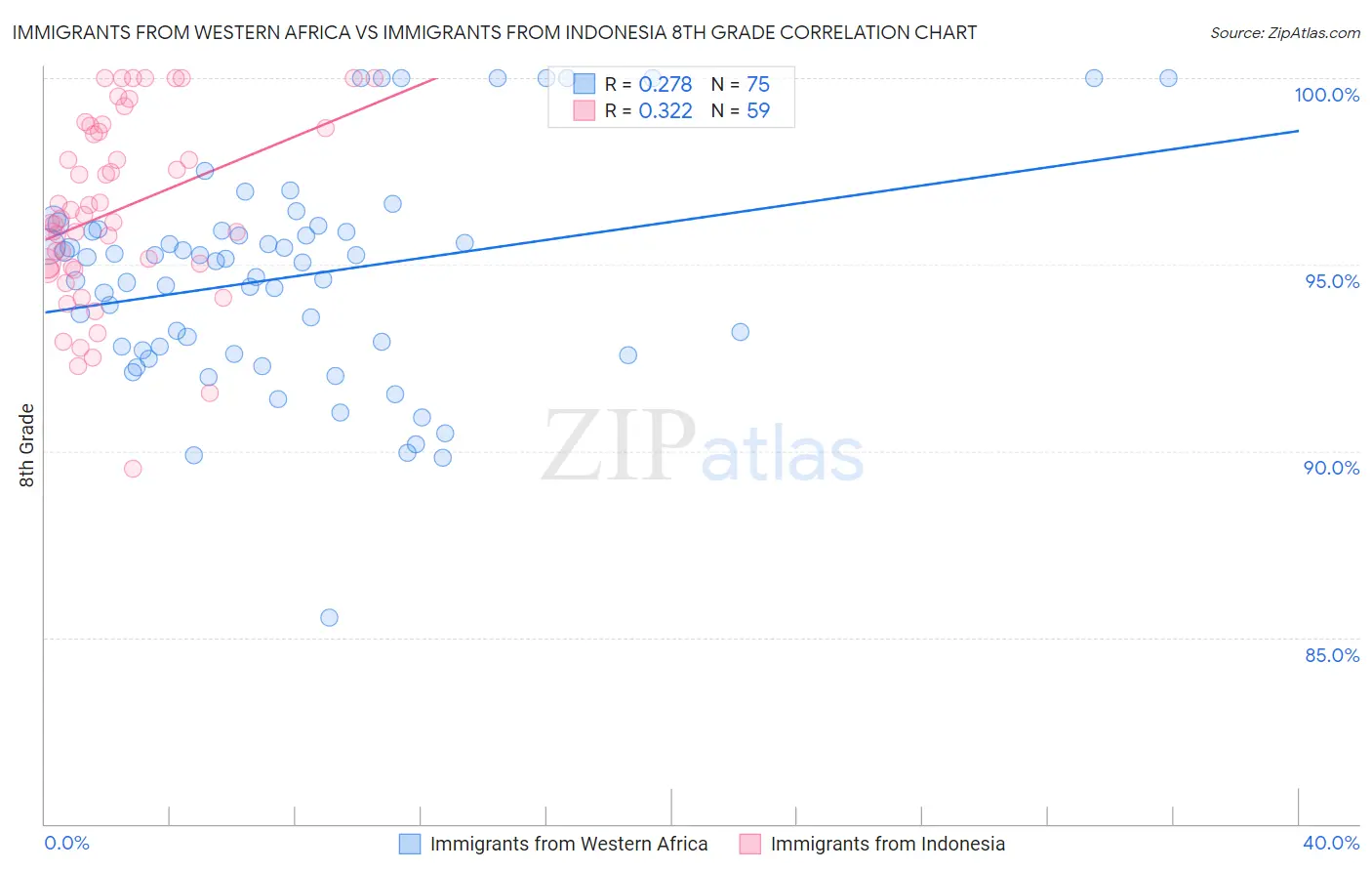 Immigrants from Western Africa vs Immigrants from Indonesia 8th Grade