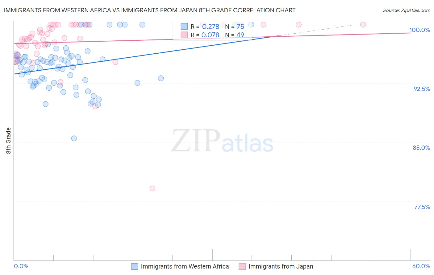 Immigrants from Western Africa vs Immigrants from Japan 8th Grade