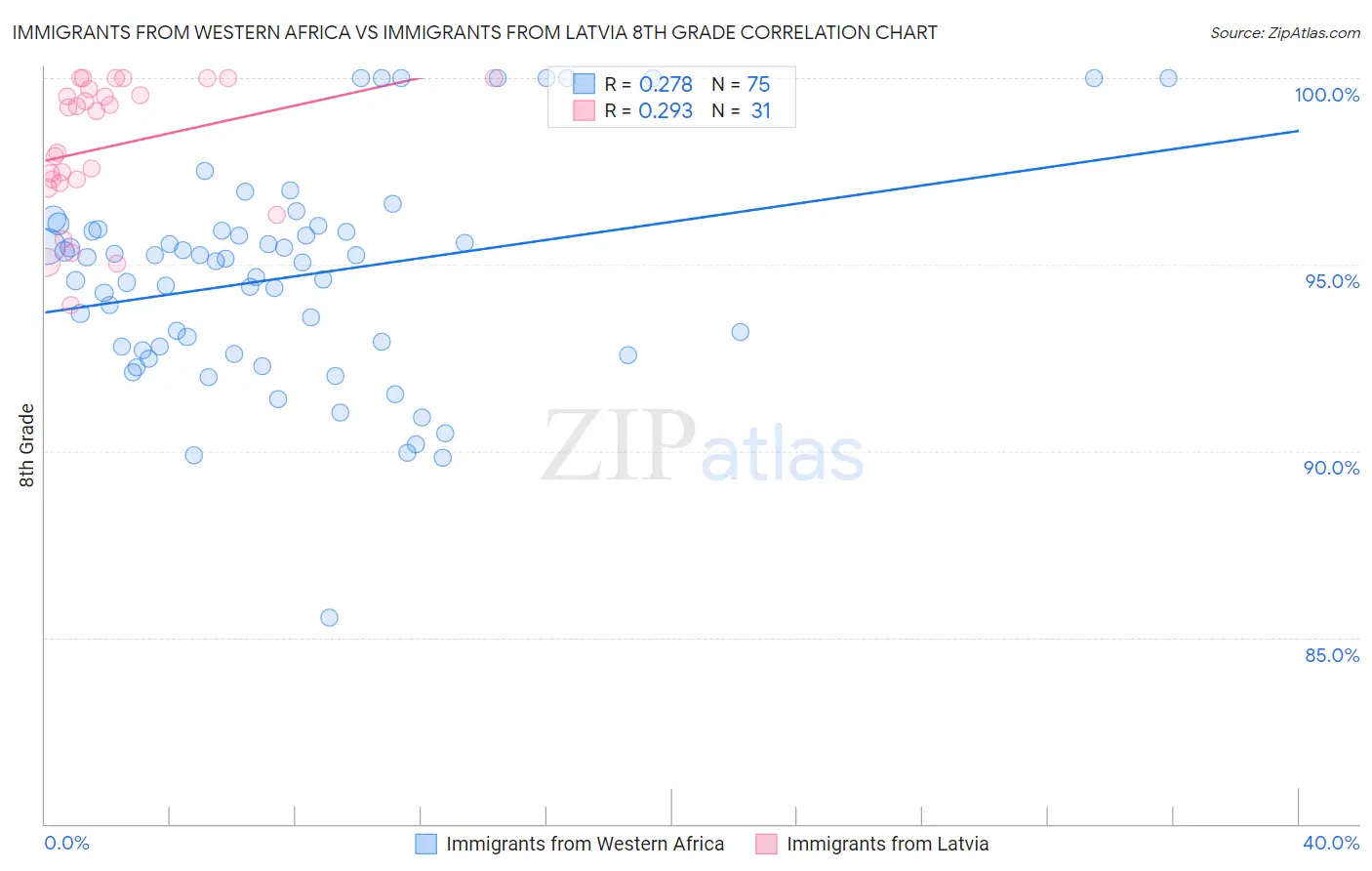 Immigrants from Western Africa vs Immigrants from Latvia 8th Grade