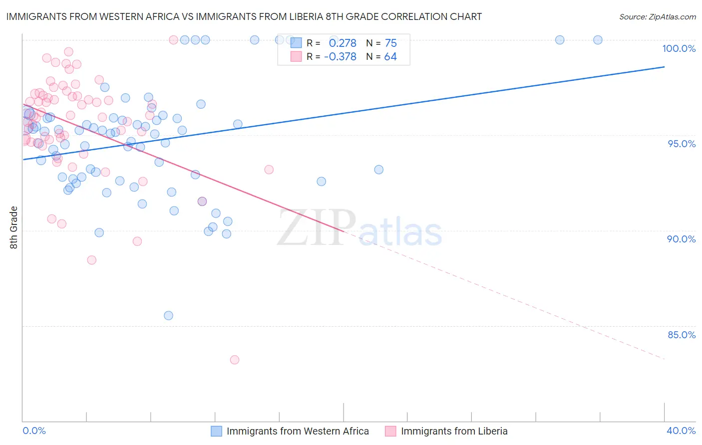 Immigrants from Western Africa vs Immigrants from Liberia 8th Grade