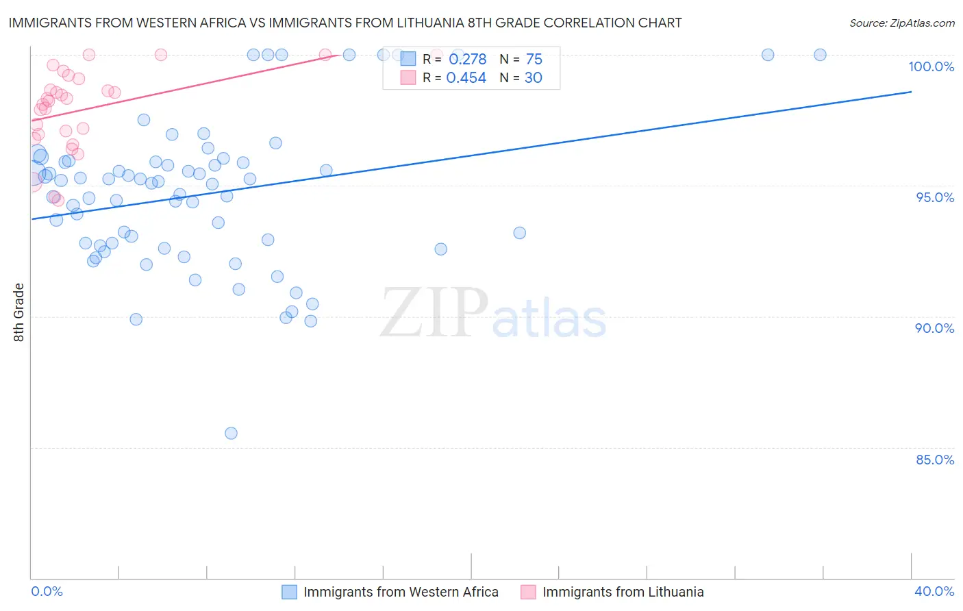 Immigrants from Western Africa vs Immigrants from Lithuania 8th Grade