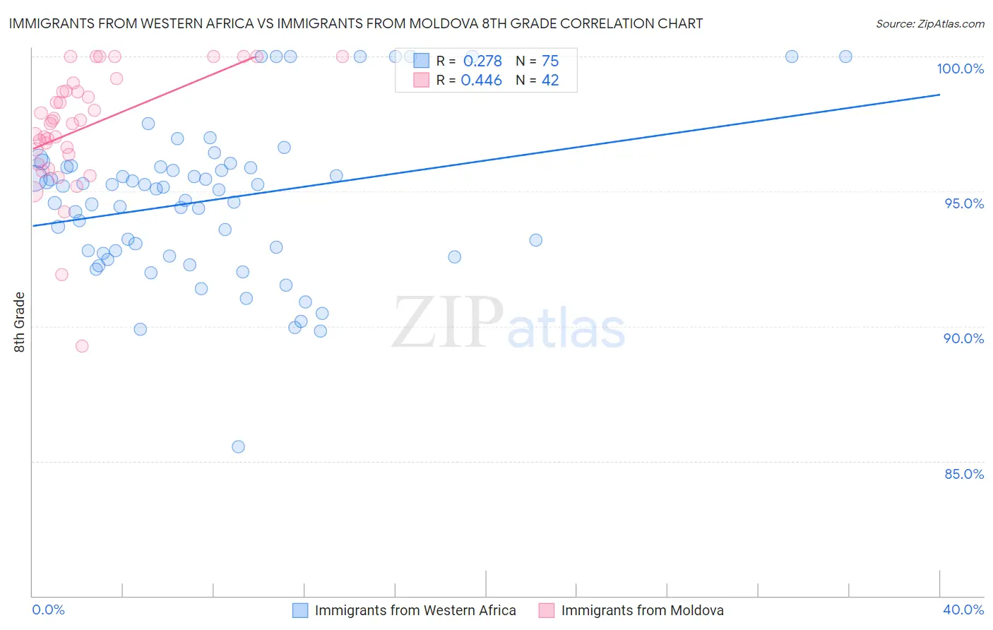 Immigrants from Western Africa vs Immigrants from Moldova 8th Grade