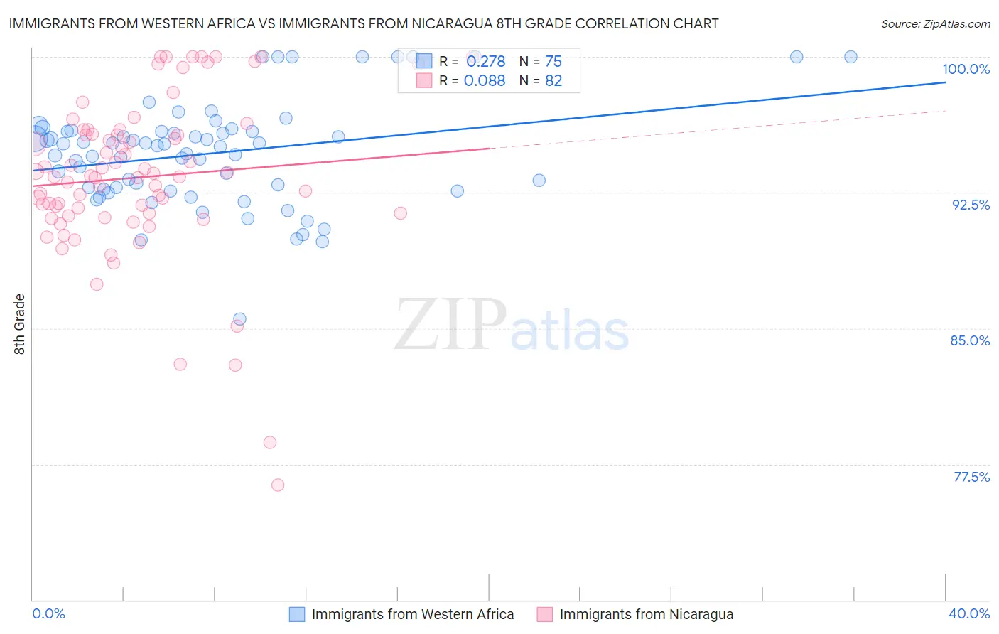 Immigrants from Western Africa vs Immigrants from Nicaragua 8th Grade