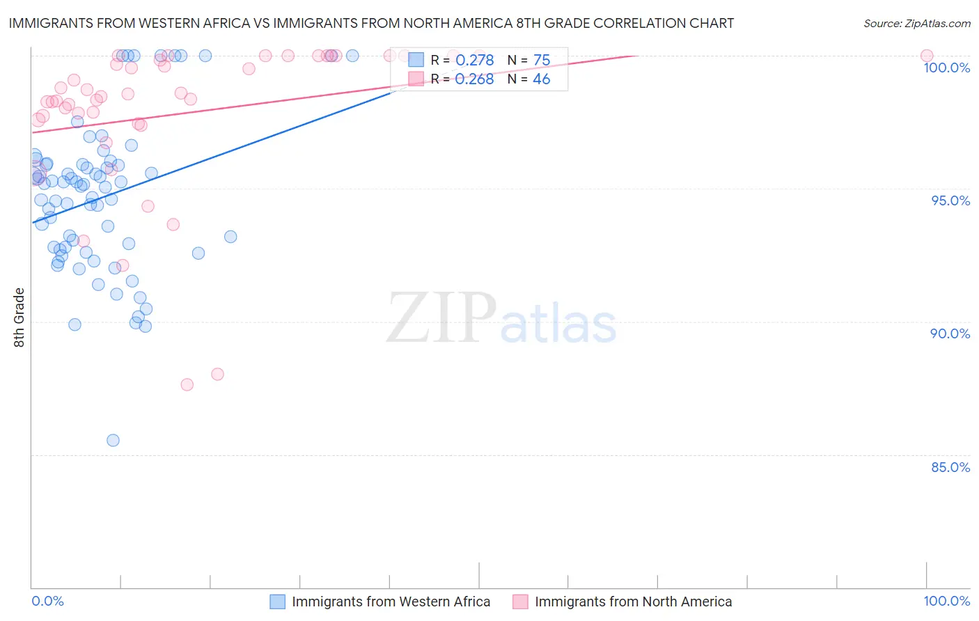 Immigrants from Western Africa vs Immigrants from North America 8th Grade