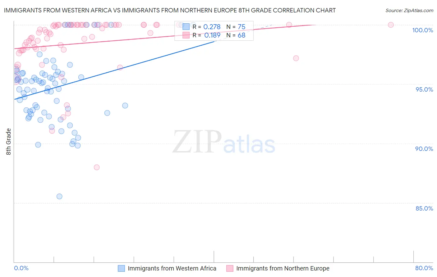 Immigrants from Western Africa vs Immigrants from Northern Europe 8th Grade