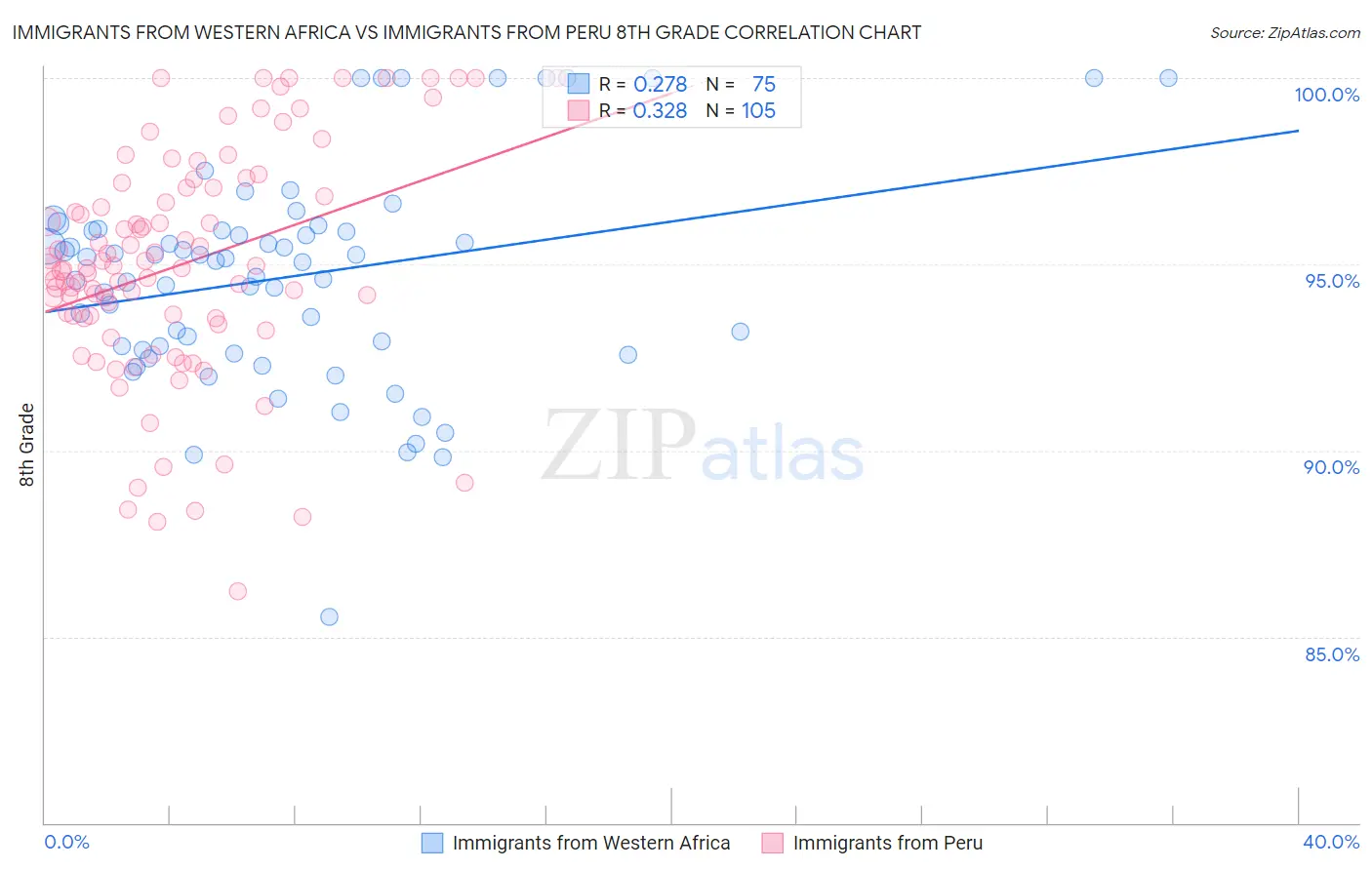 Immigrants from Western Africa vs Immigrants from Peru 8th Grade