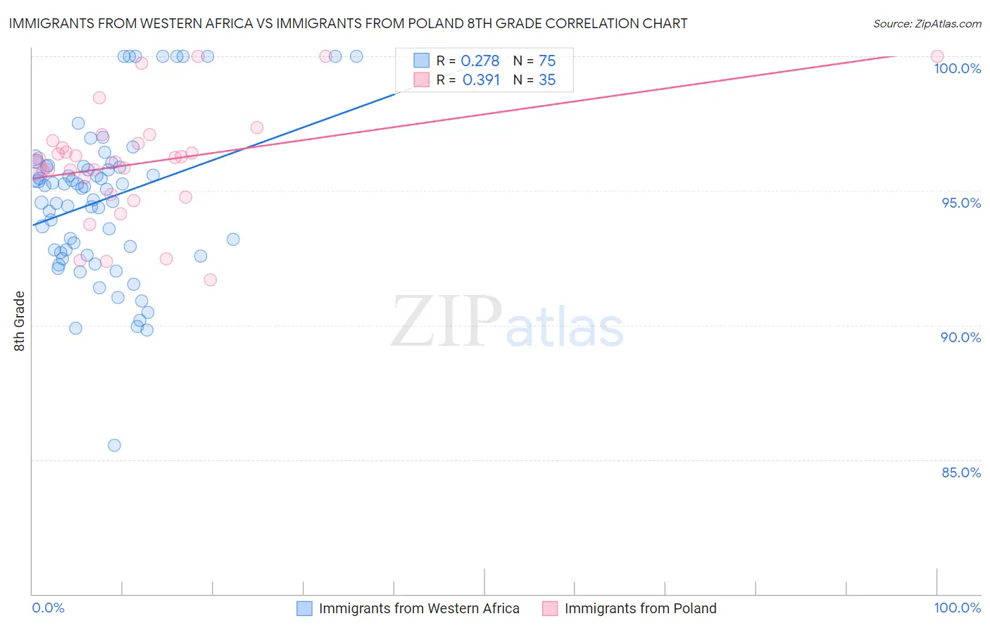 Immigrants from Western Africa vs Immigrants from Poland 8th Grade