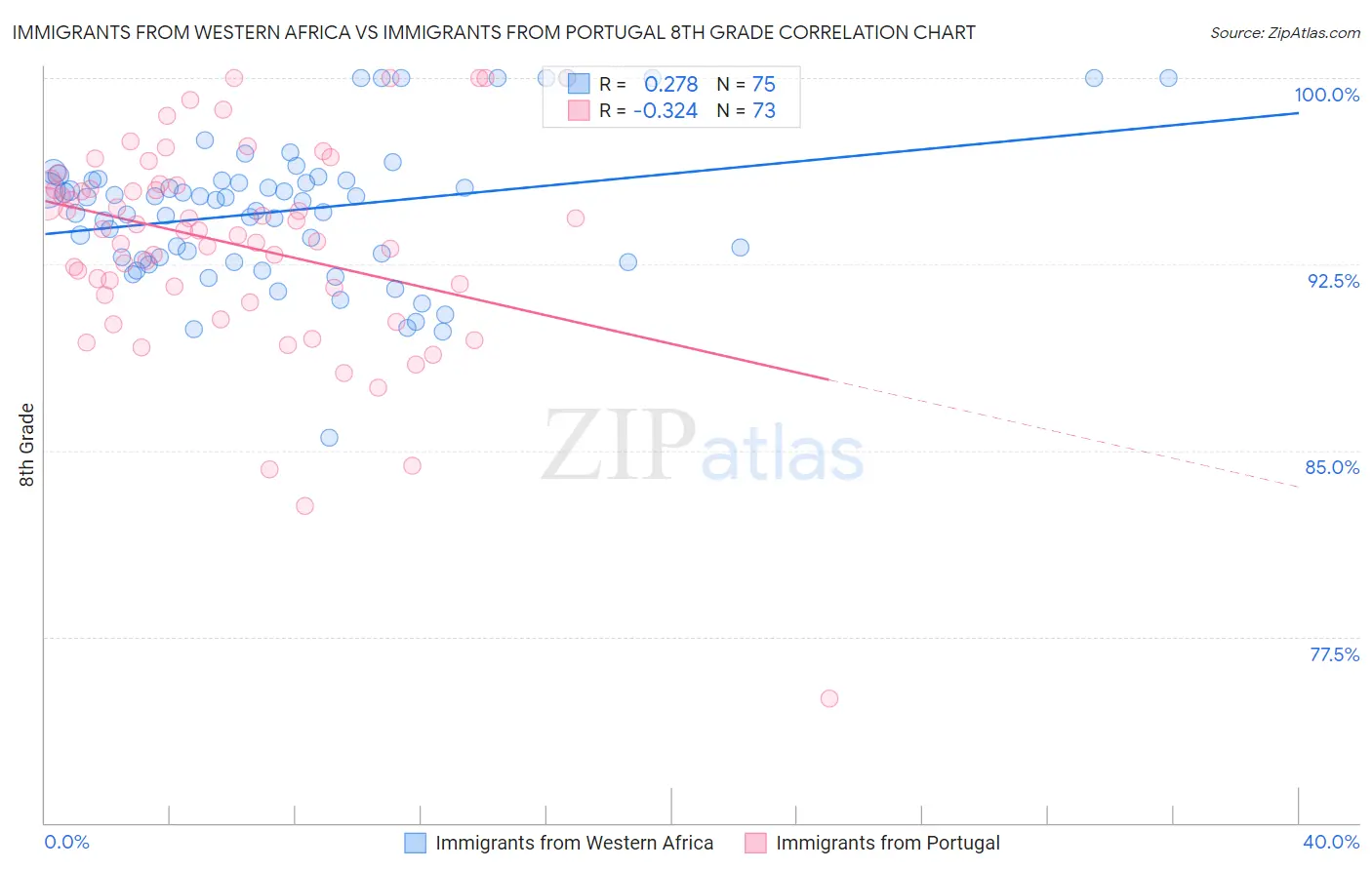 Immigrants from Western Africa vs Immigrants from Portugal 8th Grade