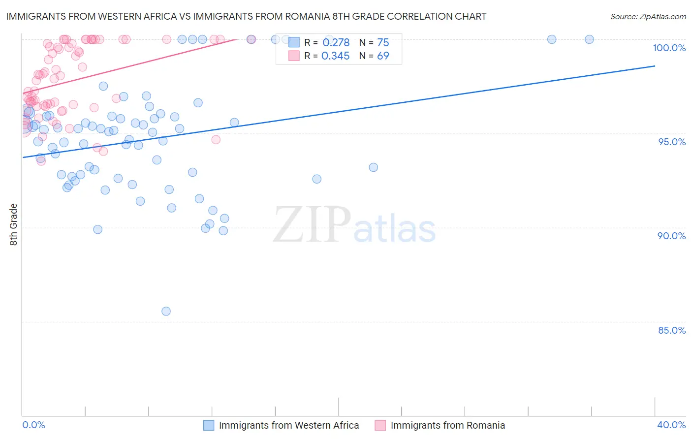 Immigrants from Western Africa vs Immigrants from Romania 8th Grade