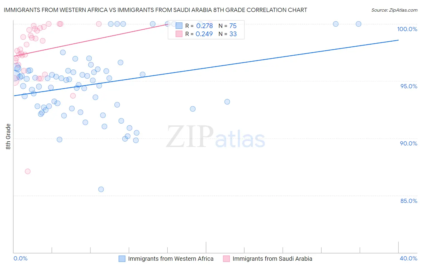 Immigrants from Western Africa vs Immigrants from Saudi Arabia 8th Grade