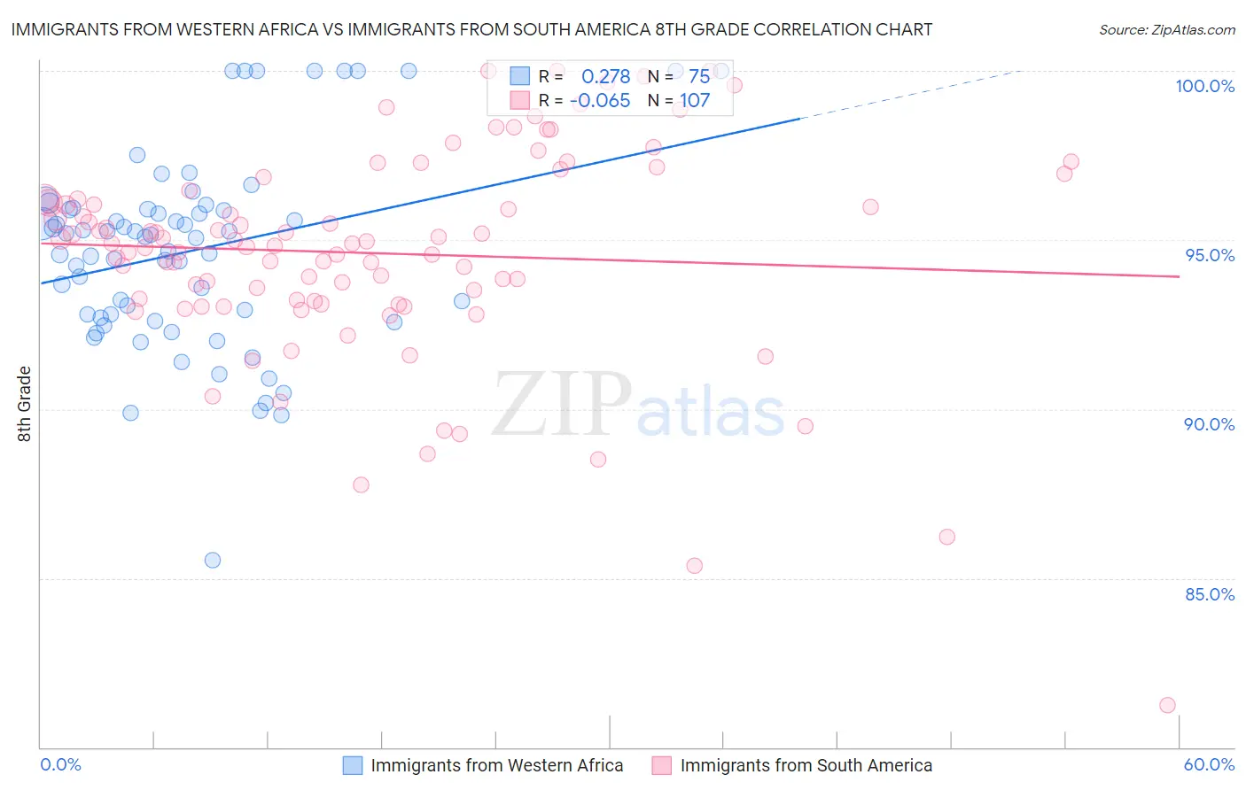 Immigrants from Western Africa vs Immigrants from South America 8th Grade